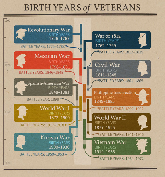 Birth Years of Veterans